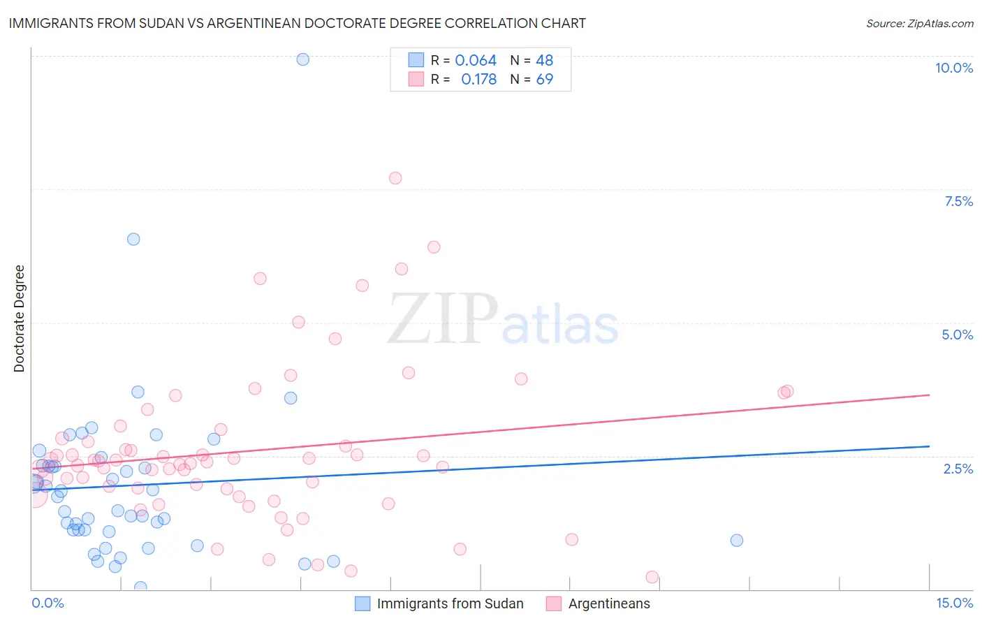 Immigrants from Sudan vs Argentinean Doctorate Degree