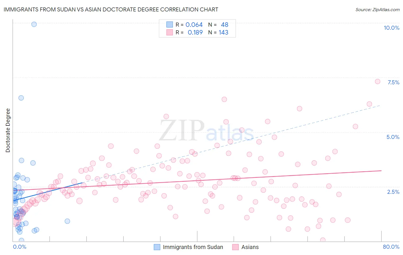 Immigrants from Sudan vs Asian Doctorate Degree