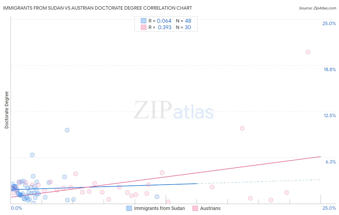 Immigrants from Sudan vs Austrian Doctorate Degree
