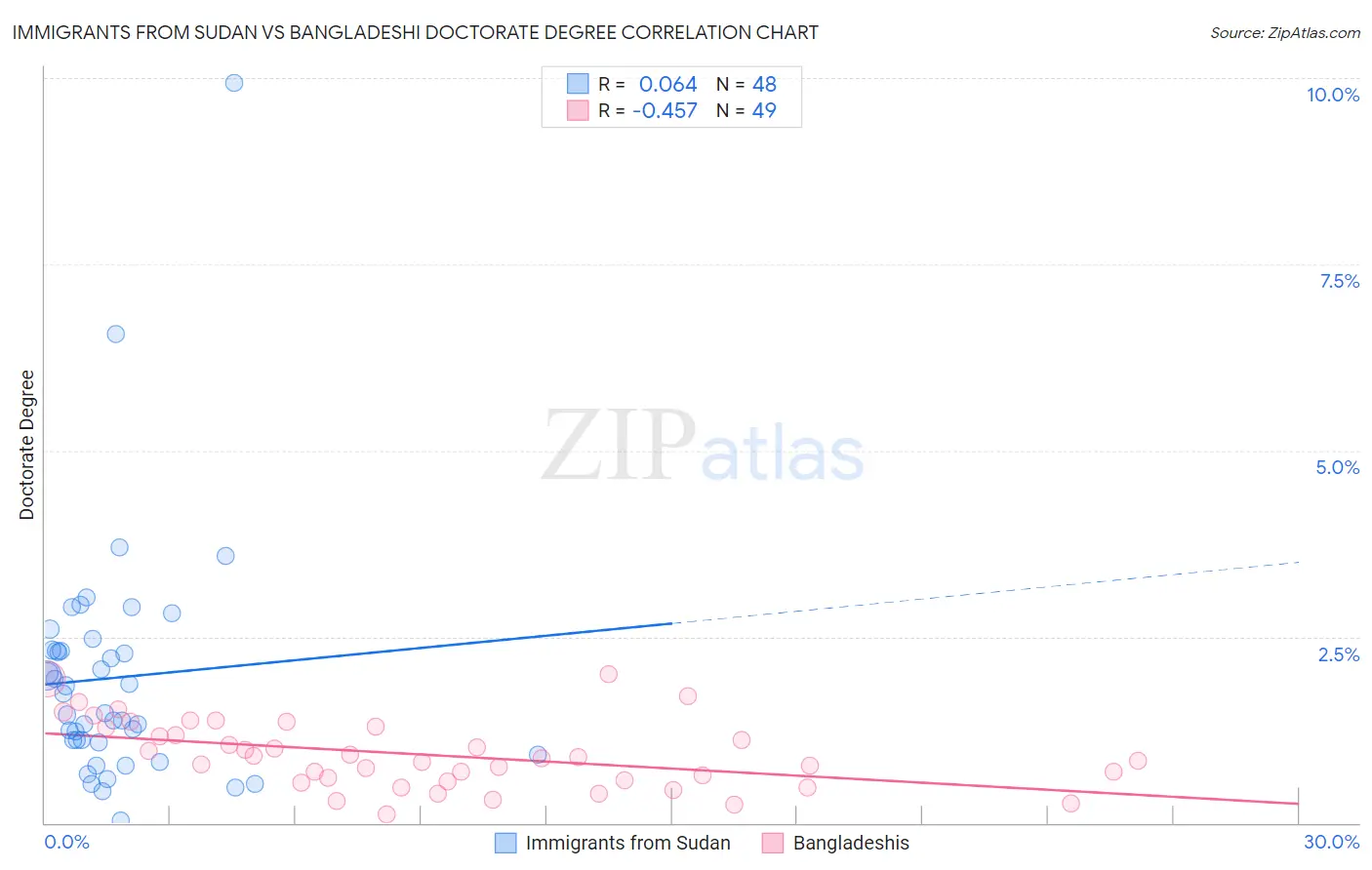 Immigrants from Sudan vs Bangladeshi Doctorate Degree