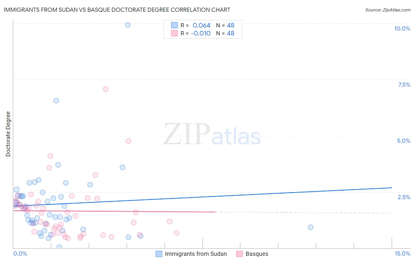 Immigrants from Sudan vs Basque Doctorate Degree