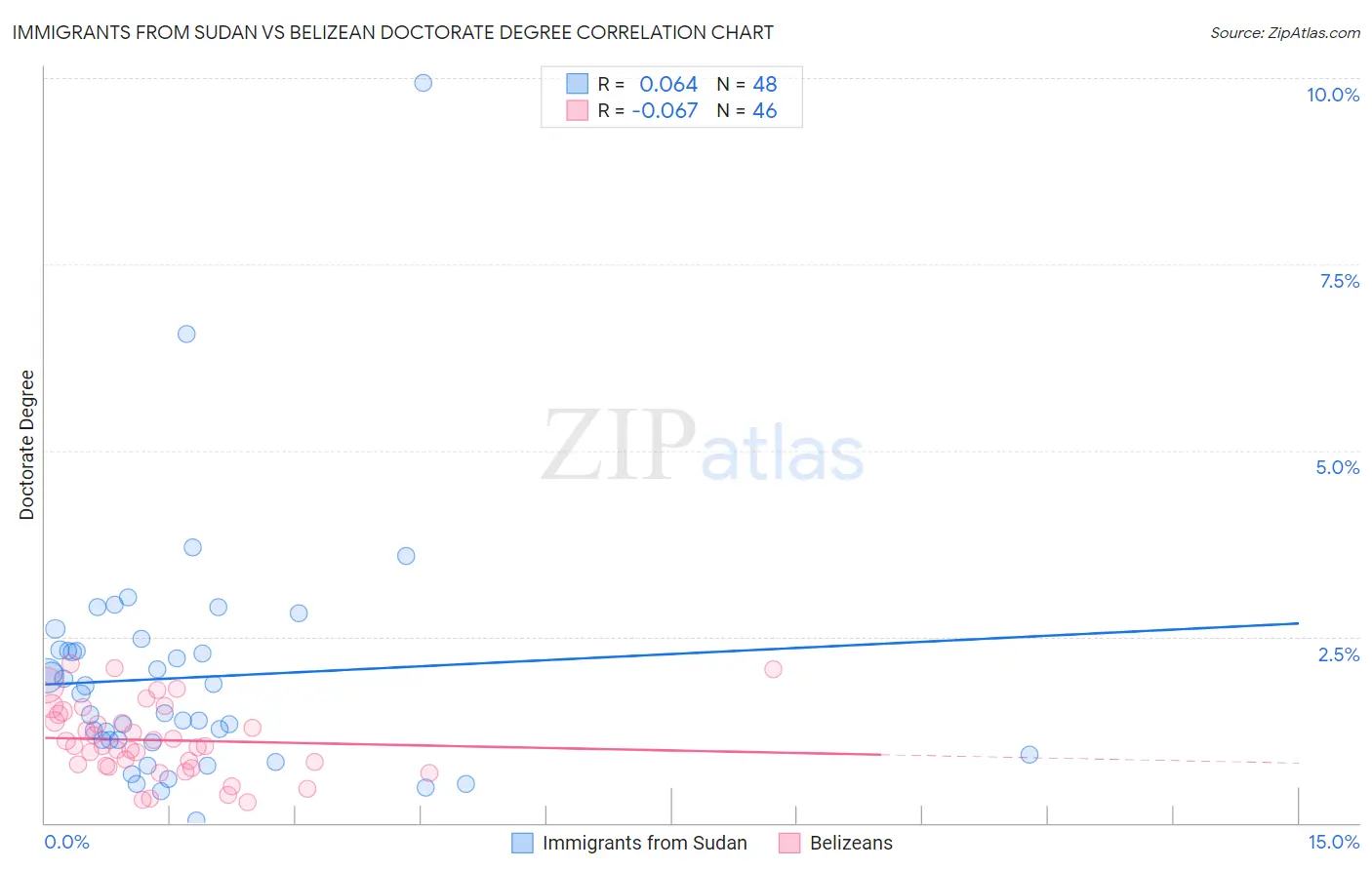 Immigrants from Sudan vs Belizean Doctorate Degree