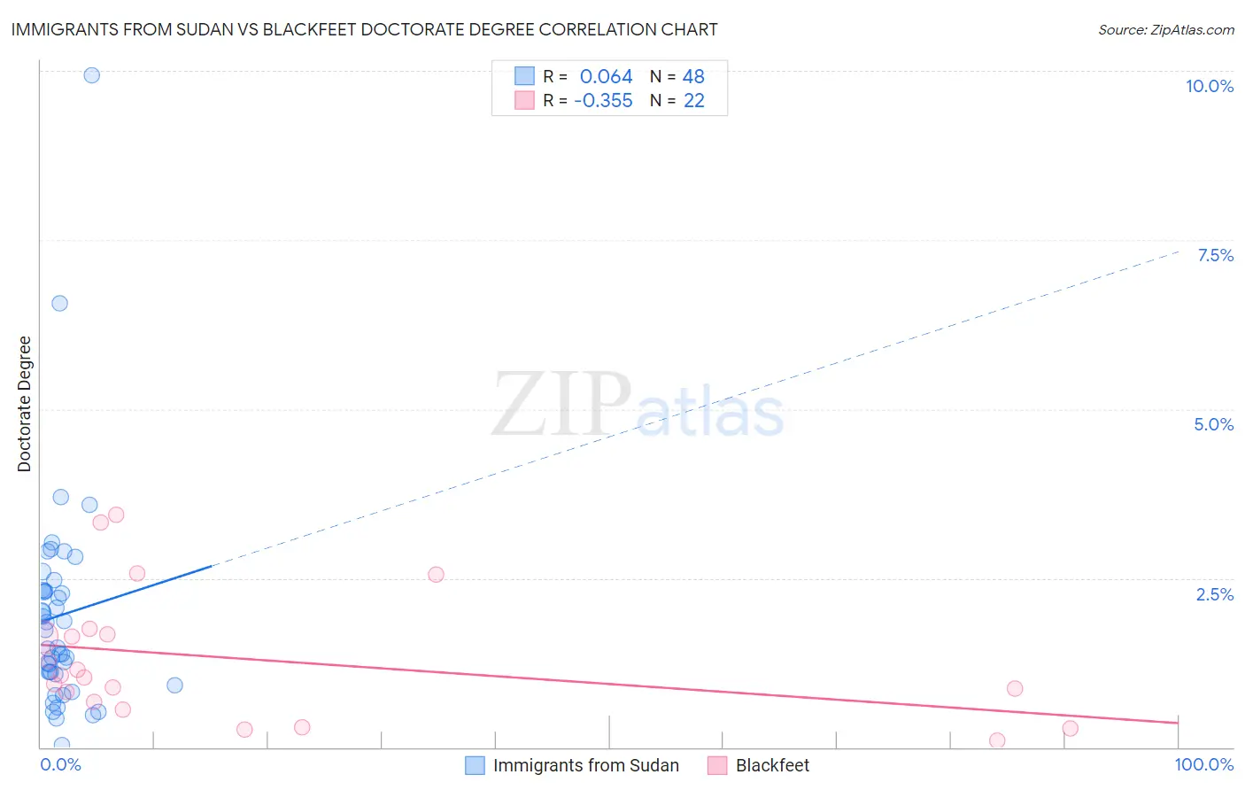 Immigrants from Sudan vs Blackfeet Doctorate Degree