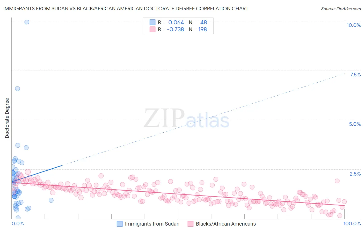 Immigrants from Sudan vs Black/African American Doctorate Degree