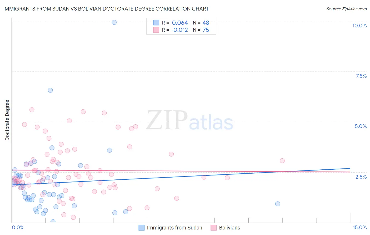 Immigrants from Sudan vs Bolivian Doctorate Degree