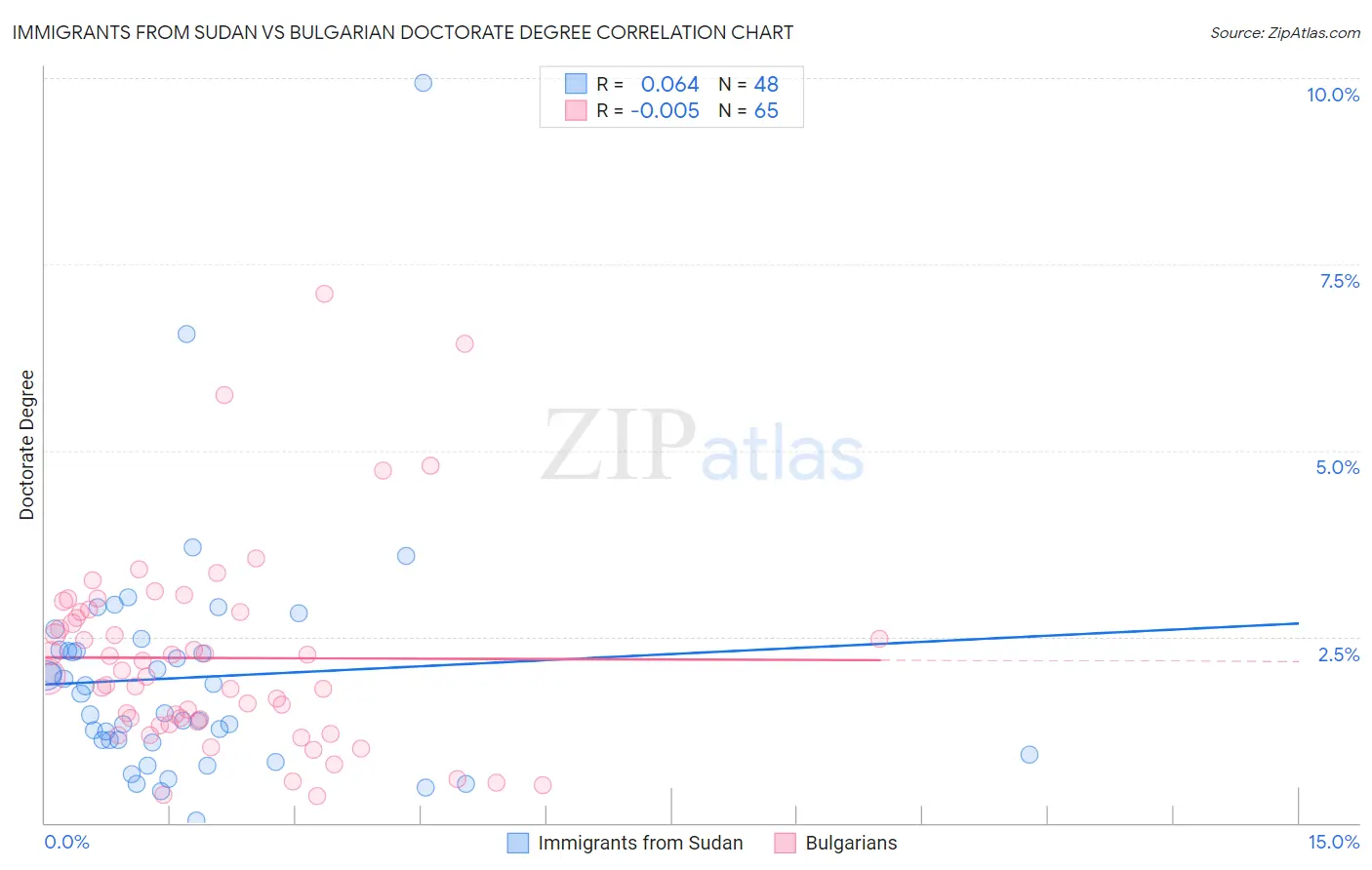 Immigrants from Sudan vs Bulgarian Doctorate Degree