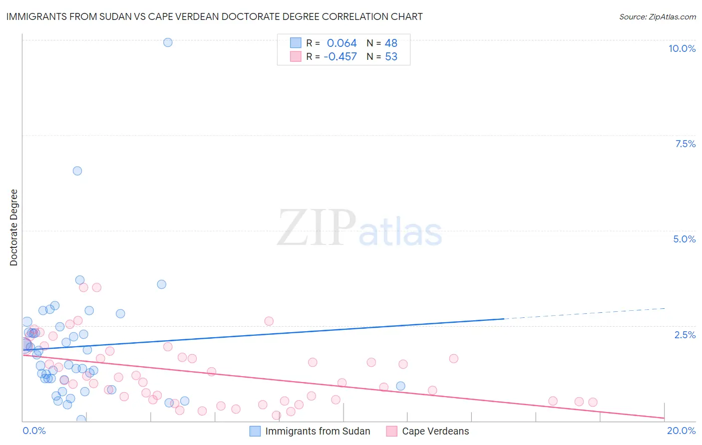 Immigrants from Sudan vs Cape Verdean Doctorate Degree