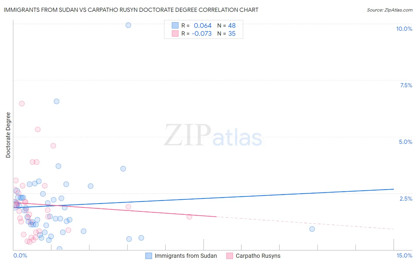 Immigrants from Sudan vs Carpatho Rusyn Doctorate Degree