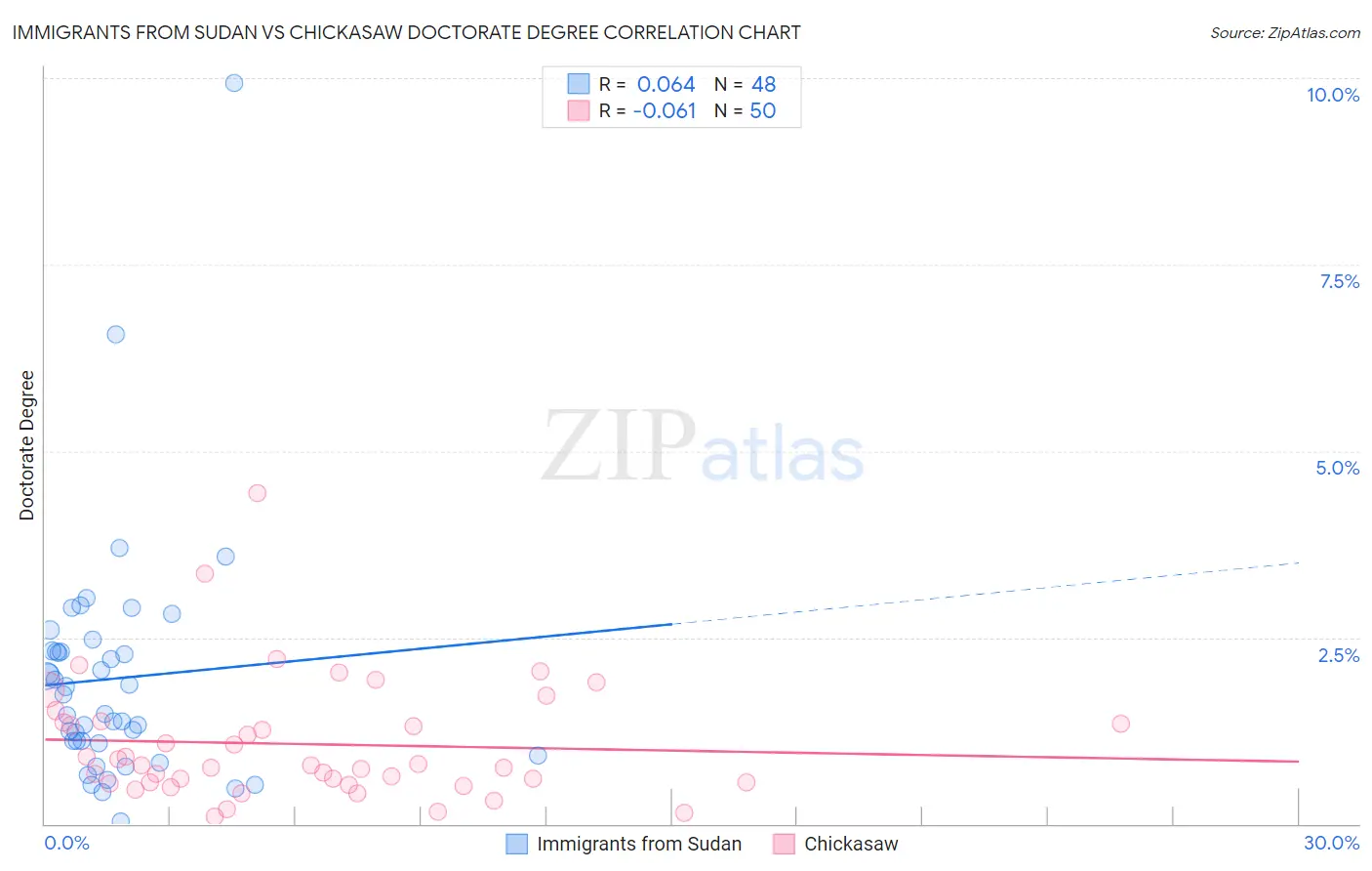 Immigrants from Sudan vs Chickasaw Doctorate Degree