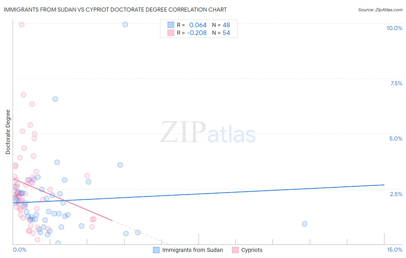 Immigrants from Sudan vs Cypriot Doctorate Degree