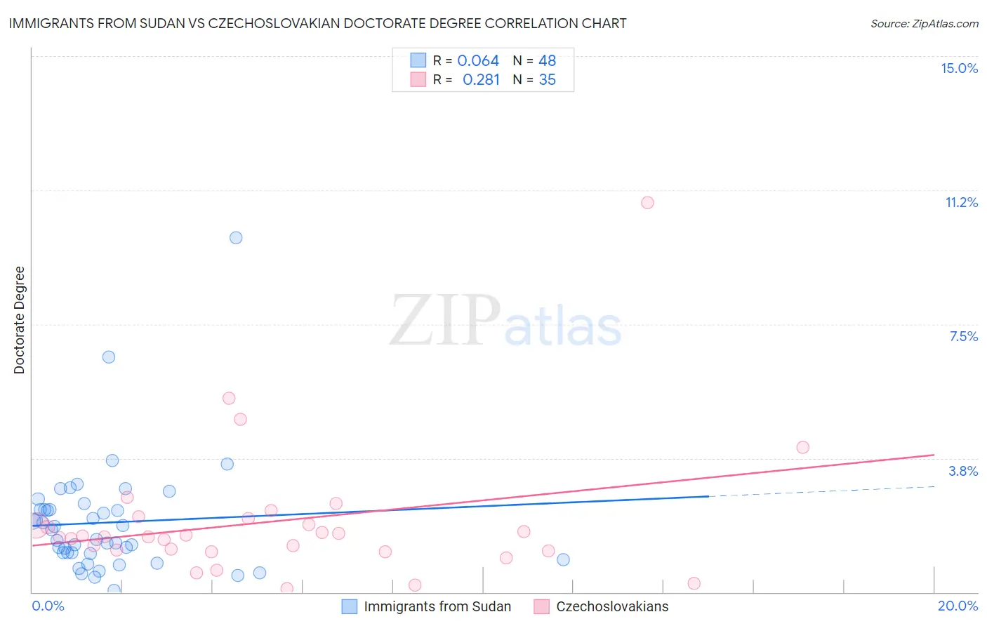 Immigrants from Sudan vs Czechoslovakian Doctorate Degree