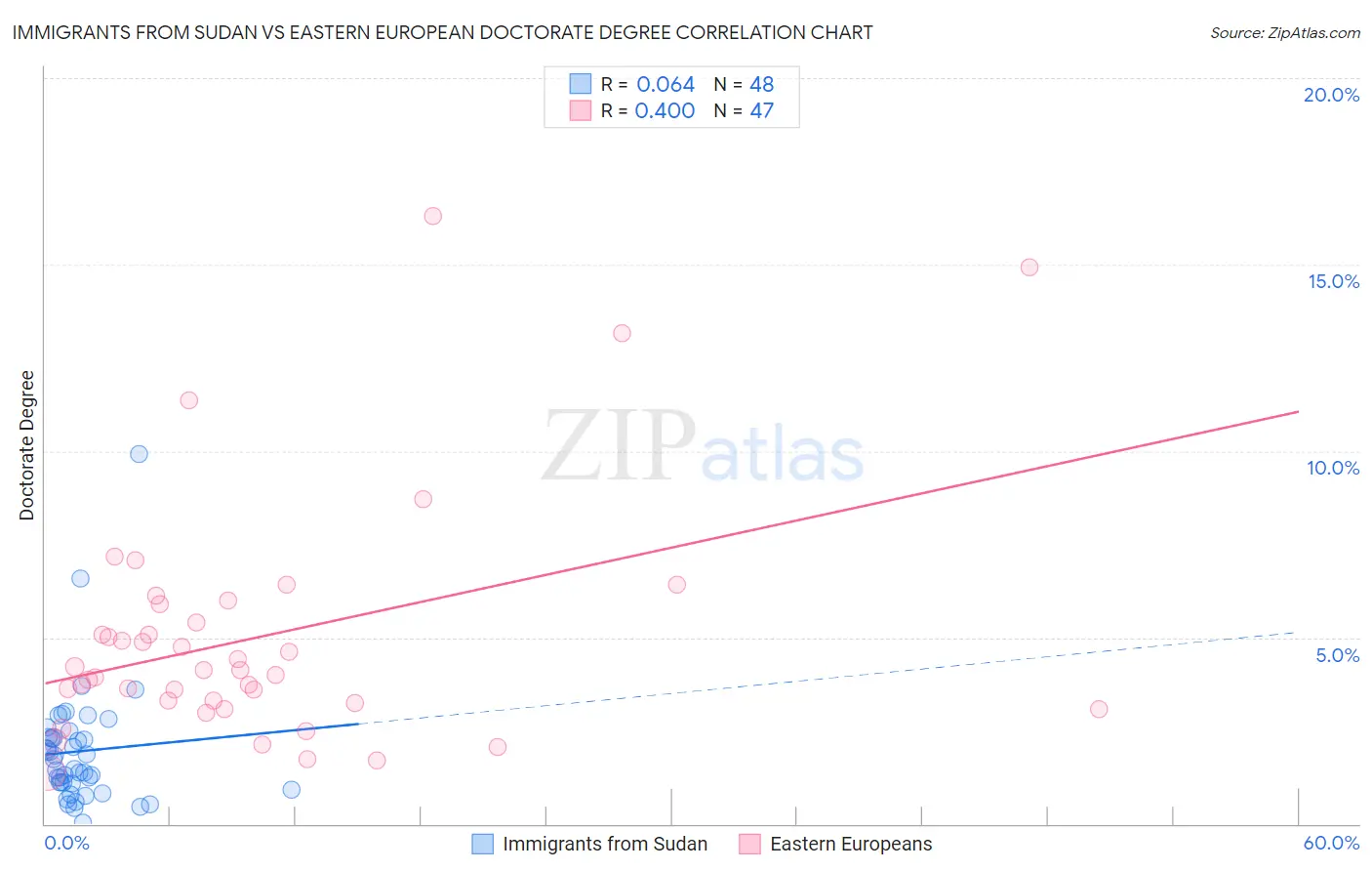 Immigrants from Sudan vs Eastern European Doctorate Degree