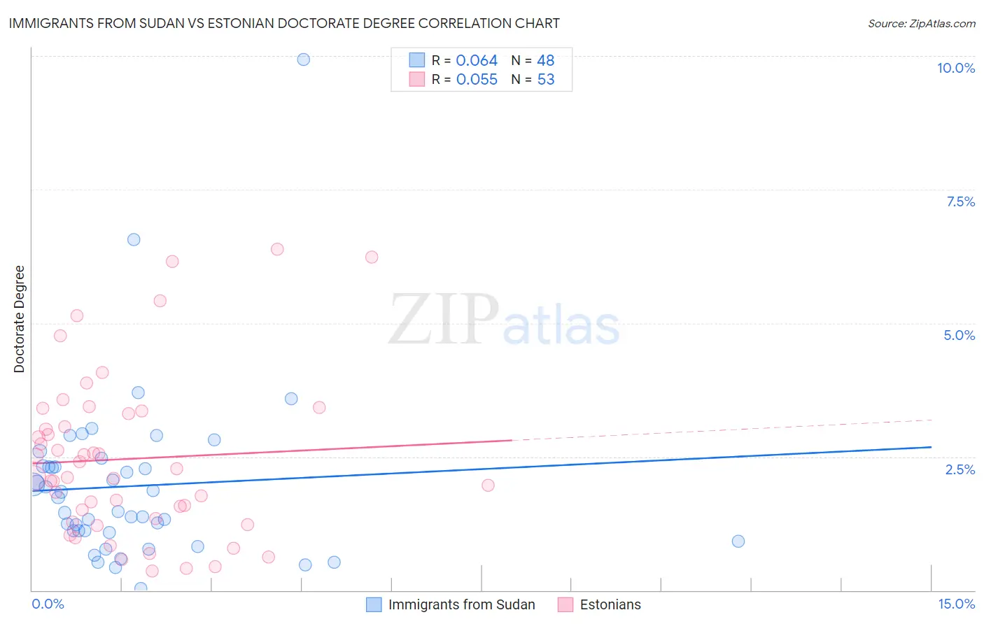 Immigrants from Sudan vs Estonian Doctorate Degree
