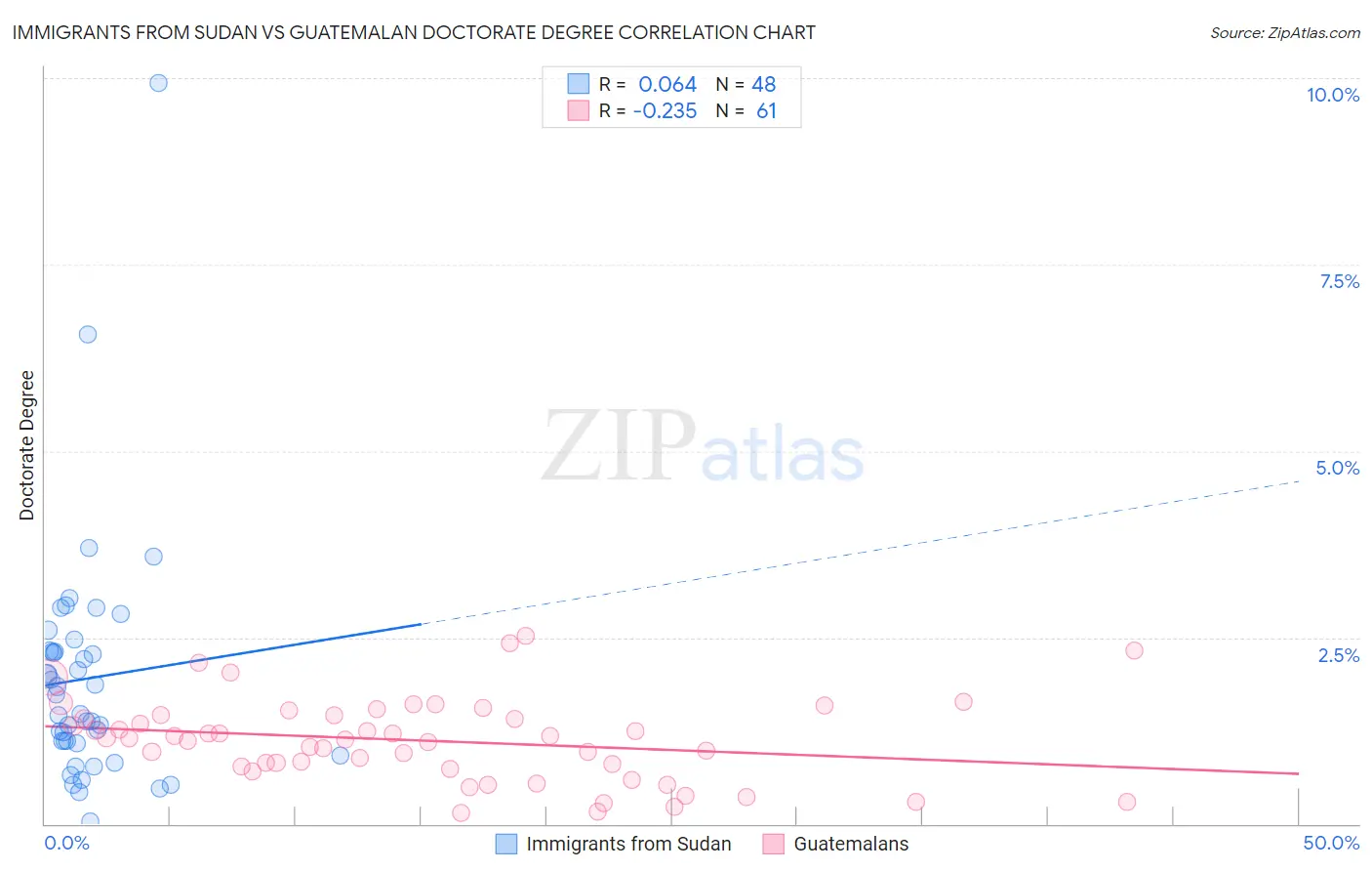 Immigrants from Sudan vs Guatemalan Doctorate Degree