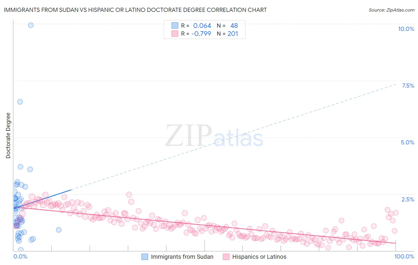Immigrants from Sudan vs Hispanic or Latino Doctorate Degree