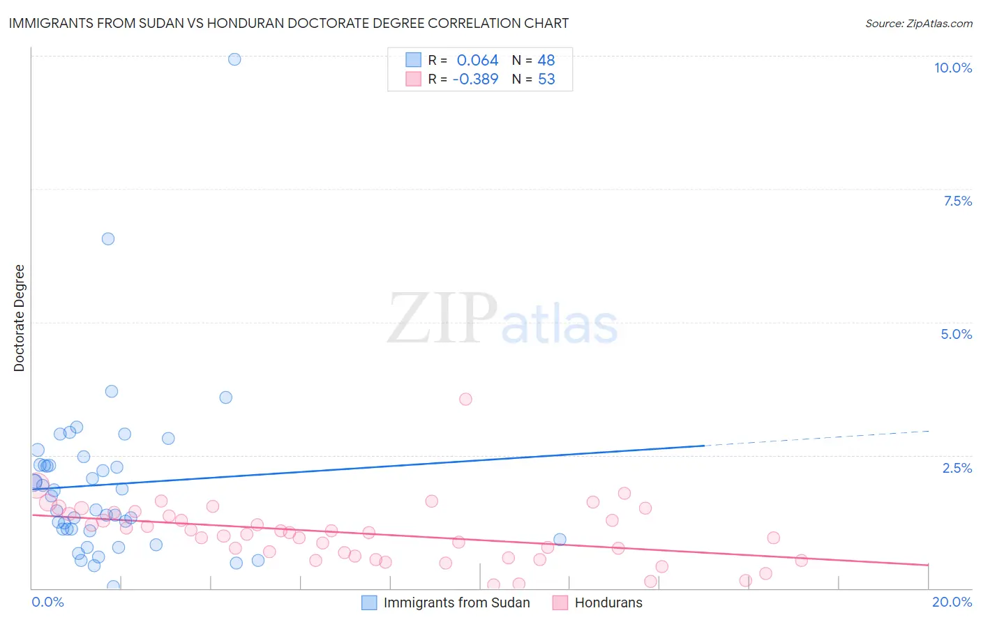 Immigrants from Sudan vs Honduran Doctorate Degree