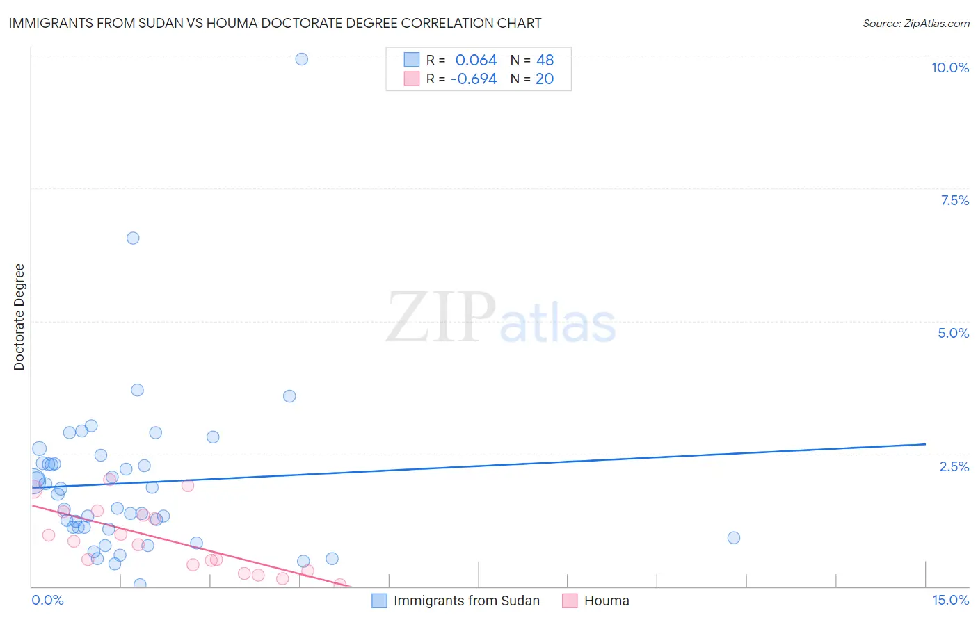 Immigrants from Sudan vs Houma Doctorate Degree