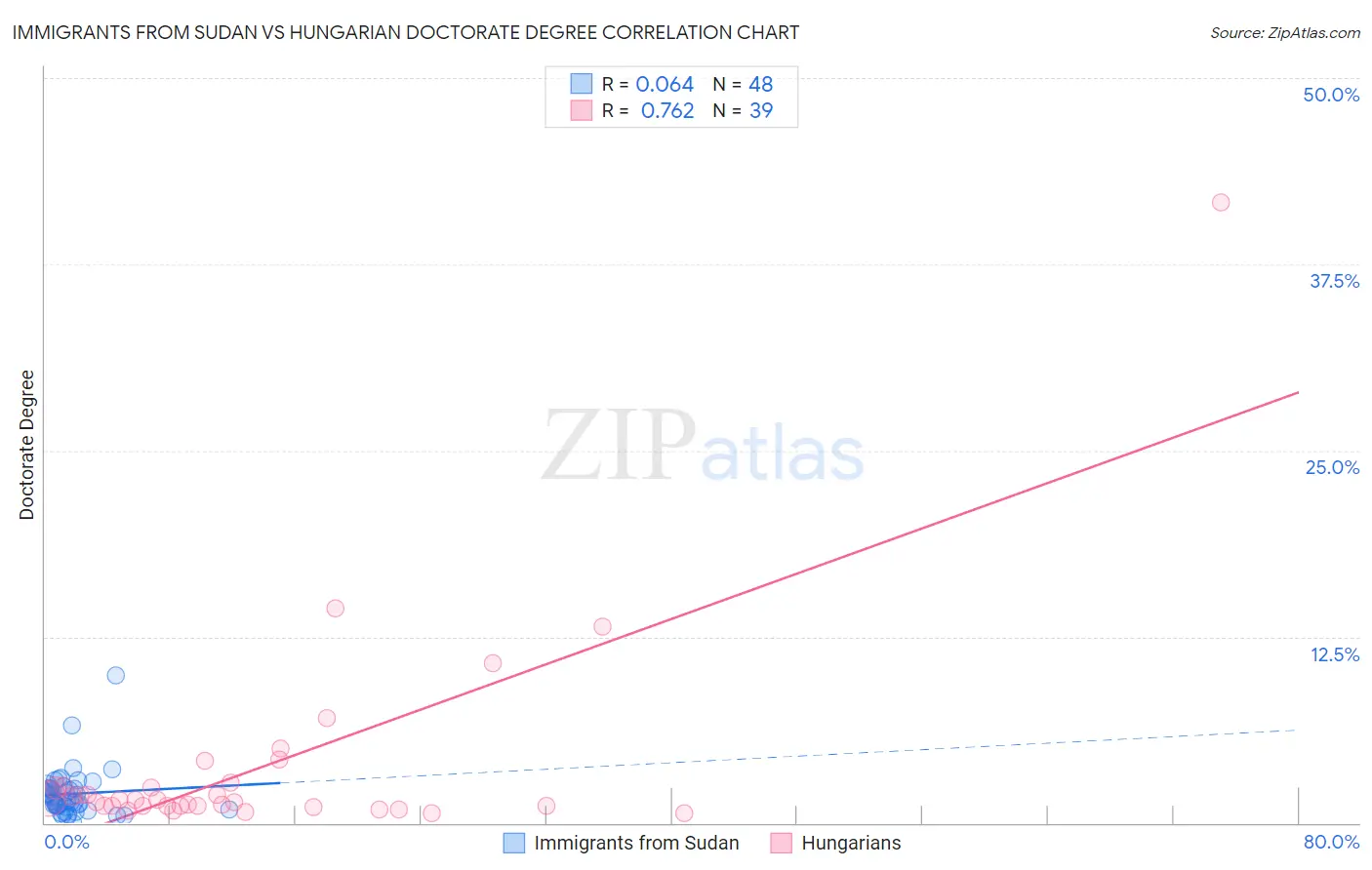 Immigrants from Sudan vs Hungarian Doctorate Degree