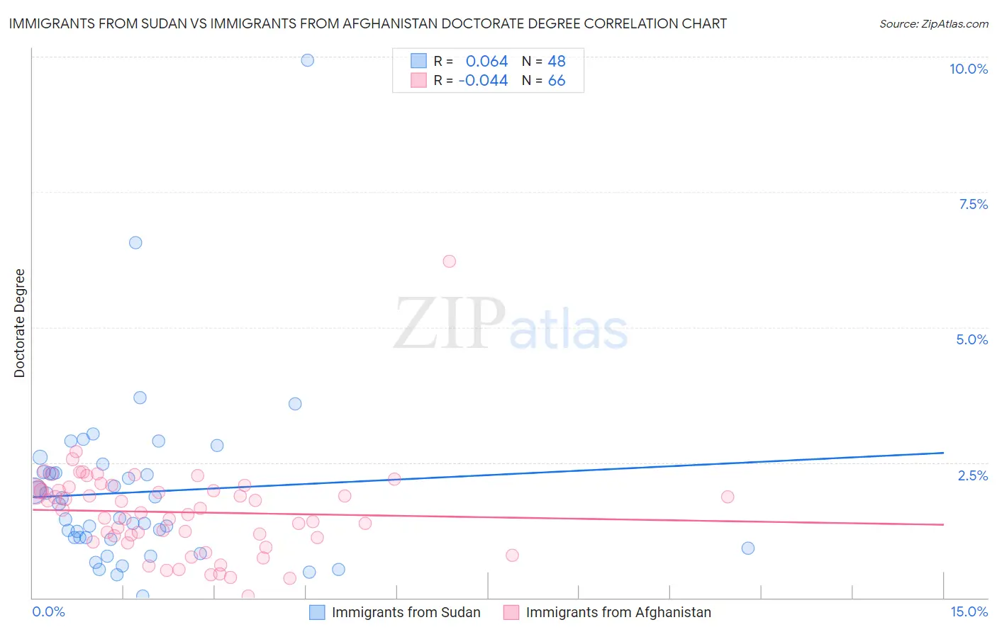 Immigrants from Sudan vs Immigrants from Afghanistan Doctorate Degree