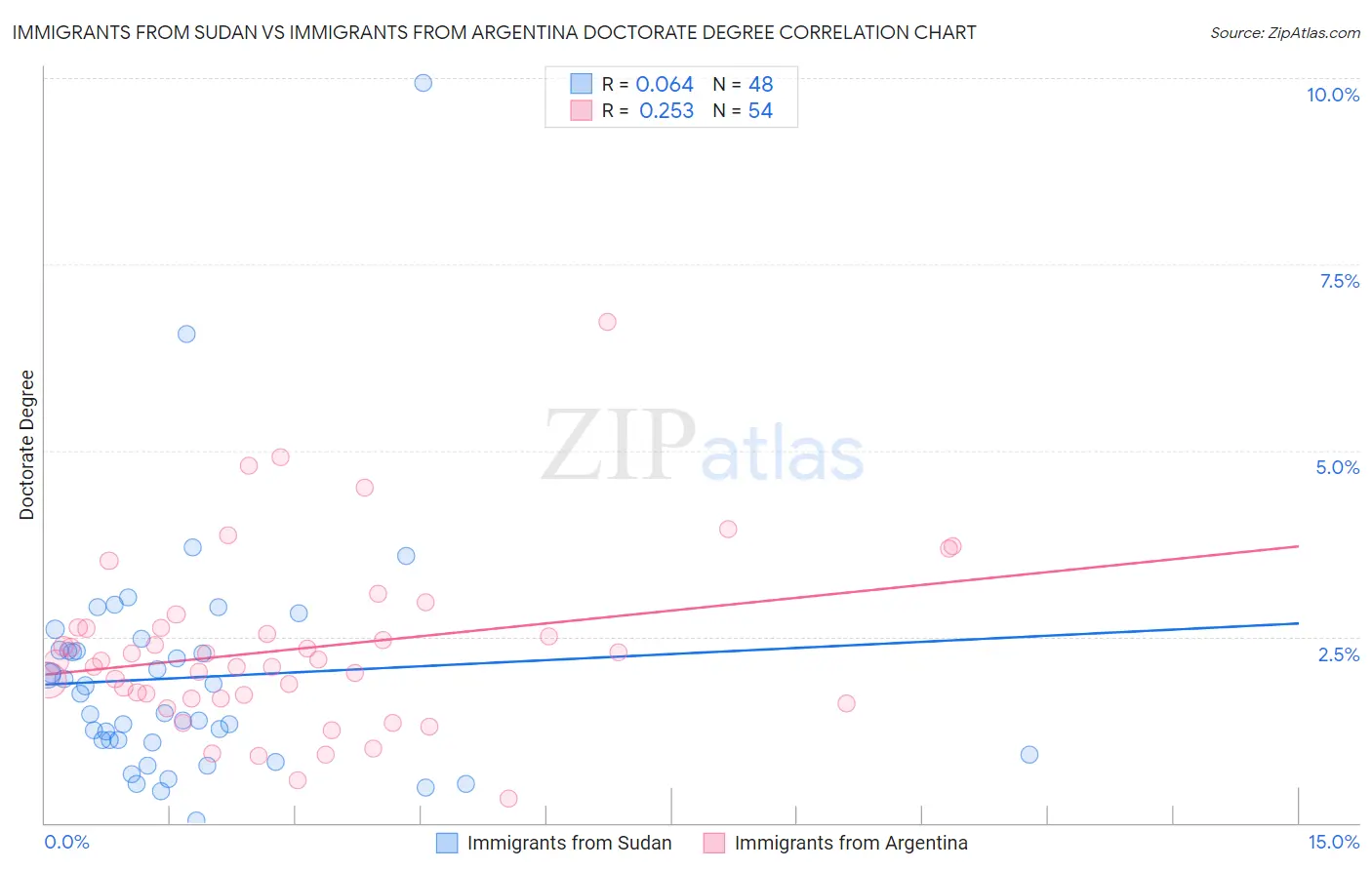Immigrants from Sudan vs Immigrants from Argentina Doctorate Degree