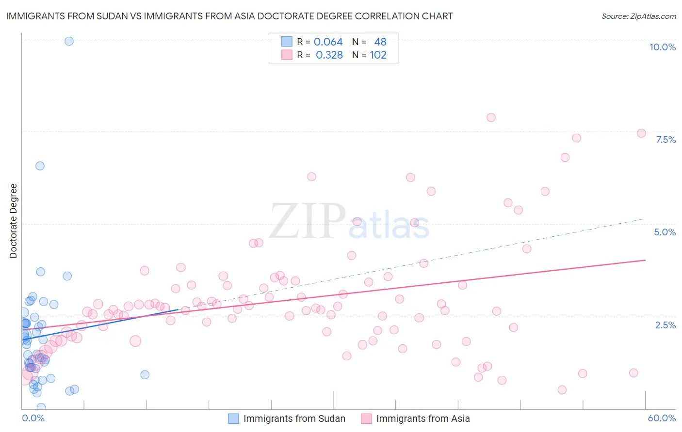Immigrants from Sudan vs Immigrants from Asia Doctorate Degree