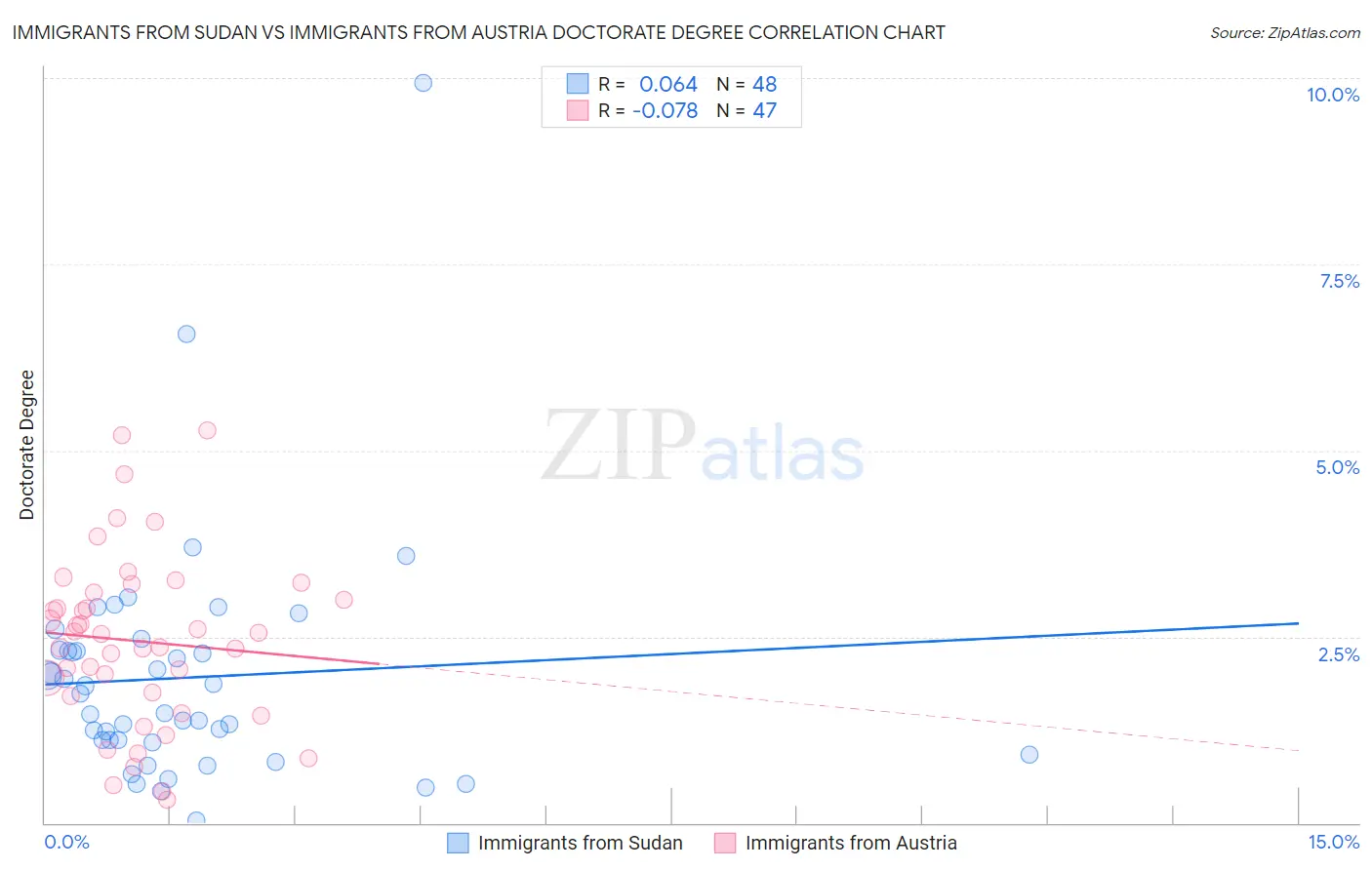 Immigrants from Sudan vs Immigrants from Austria Doctorate Degree