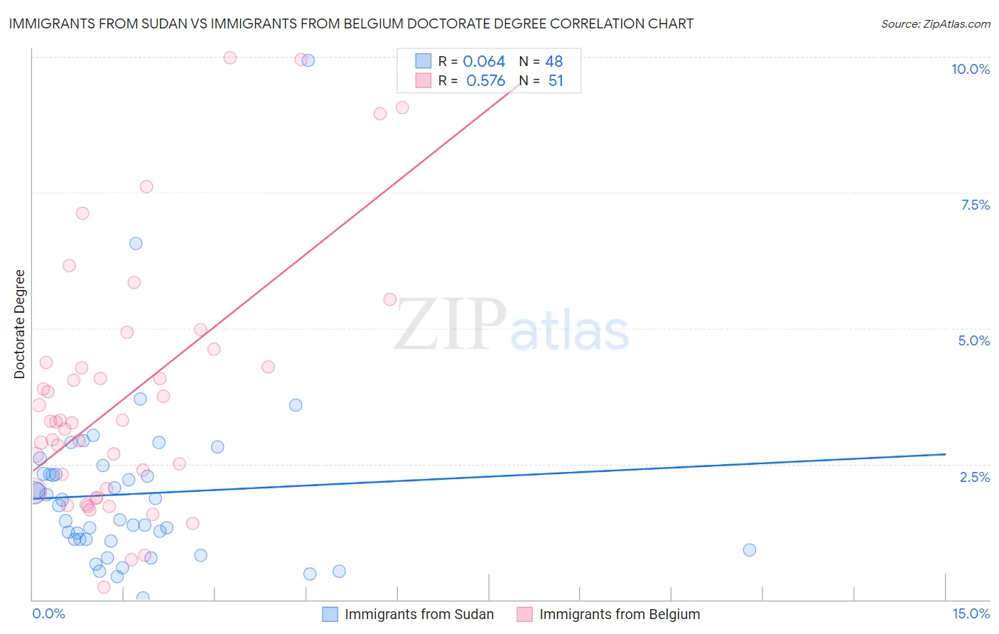 Immigrants from Sudan vs Immigrants from Belgium Doctorate Degree