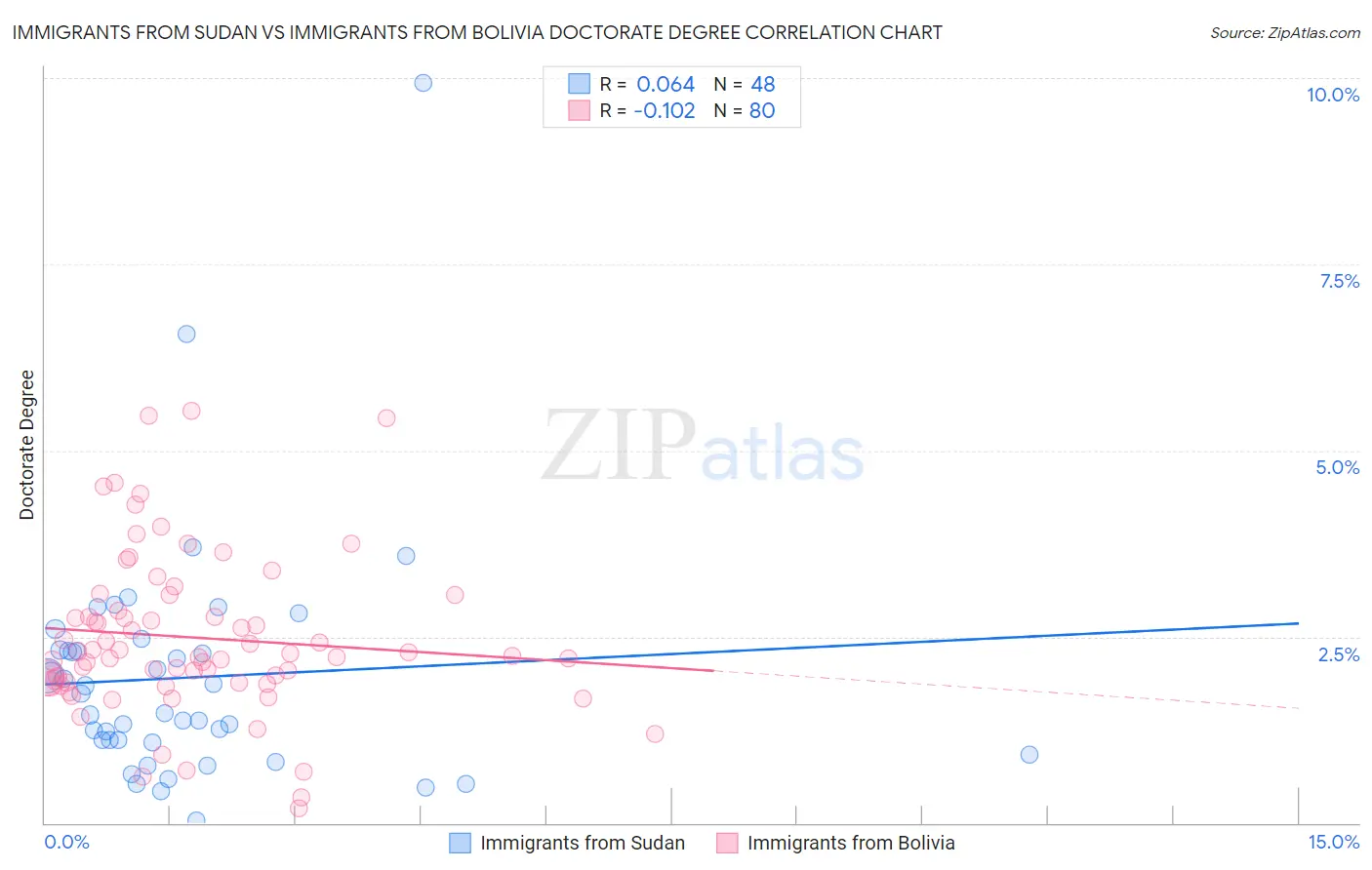 Immigrants from Sudan vs Immigrants from Bolivia Doctorate Degree