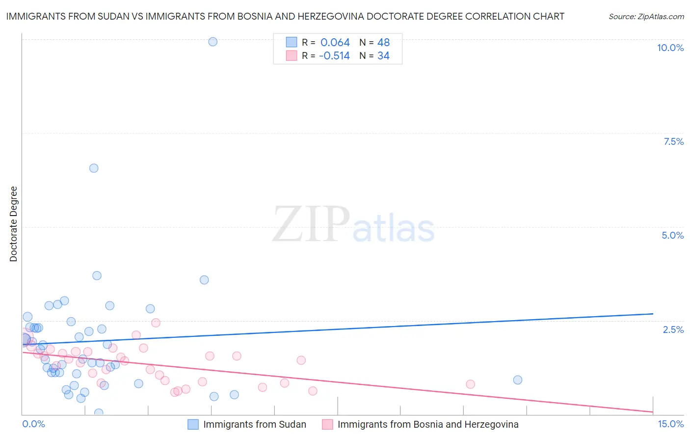 Immigrants from Sudan vs Immigrants from Bosnia and Herzegovina Doctorate Degree