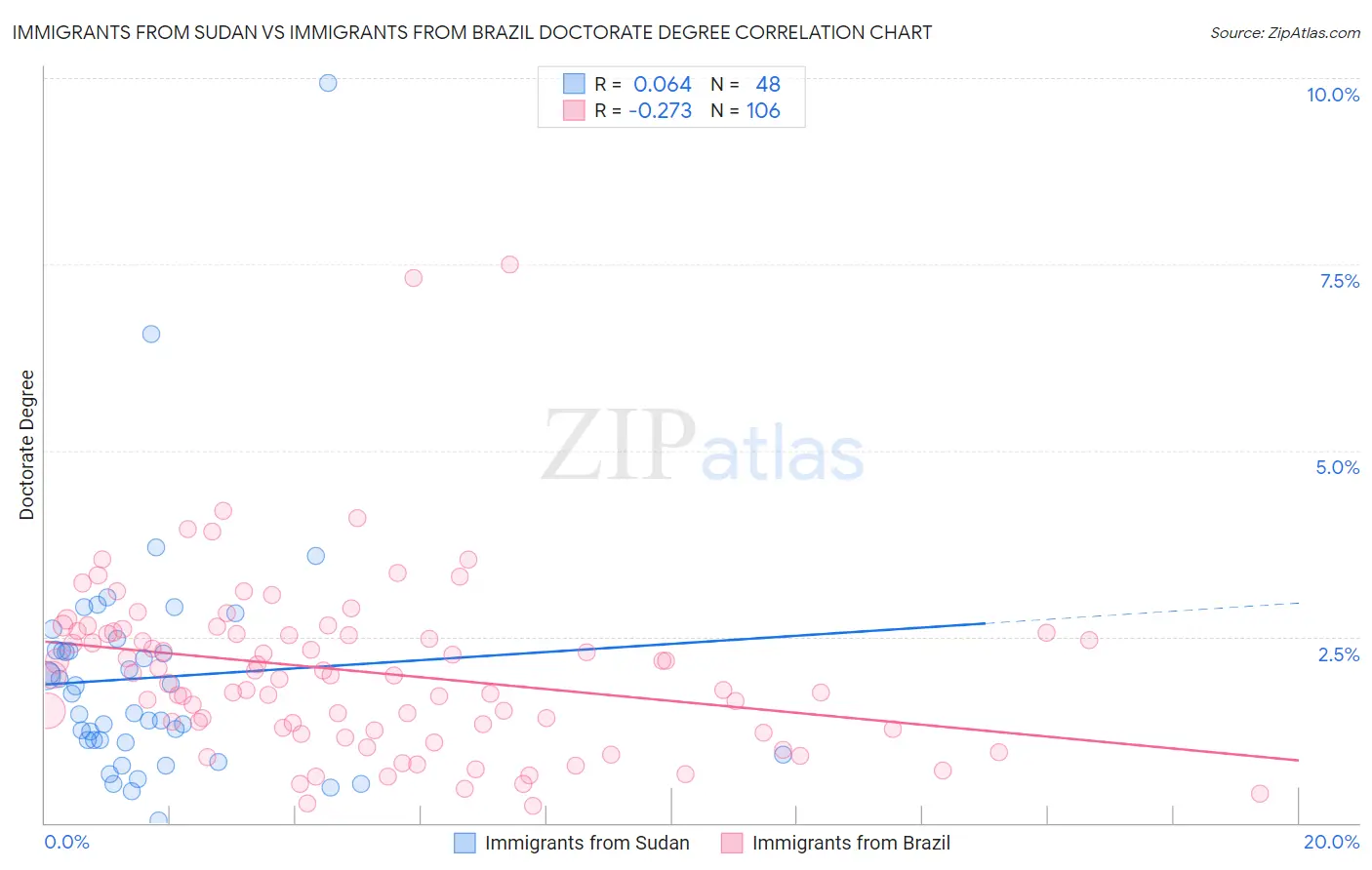 Immigrants from Sudan vs Immigrants from Brazil Doctorate Degree