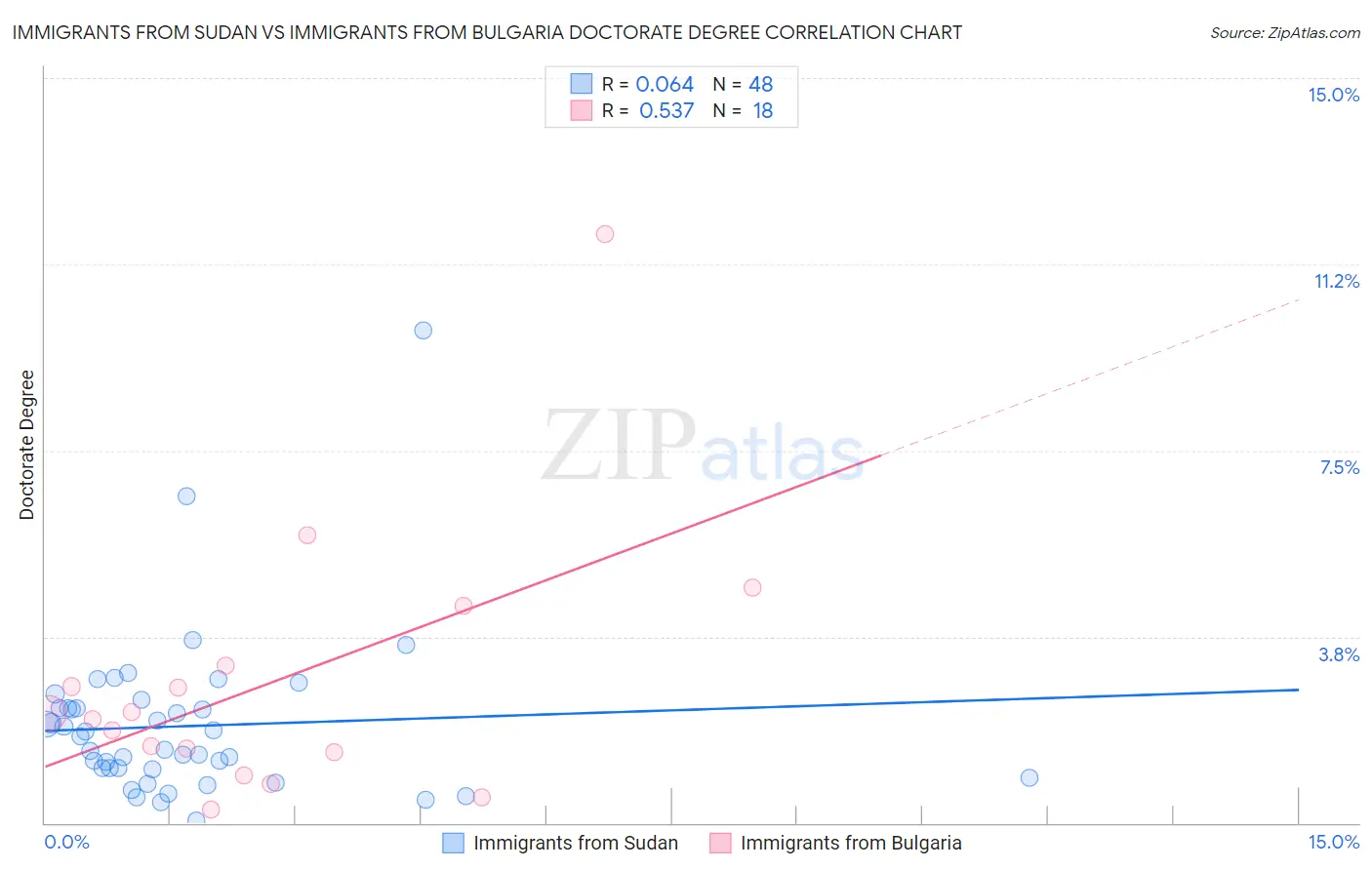 Immigrants from Sudan vs Immigrants from Bulgaria Doctorate Degree