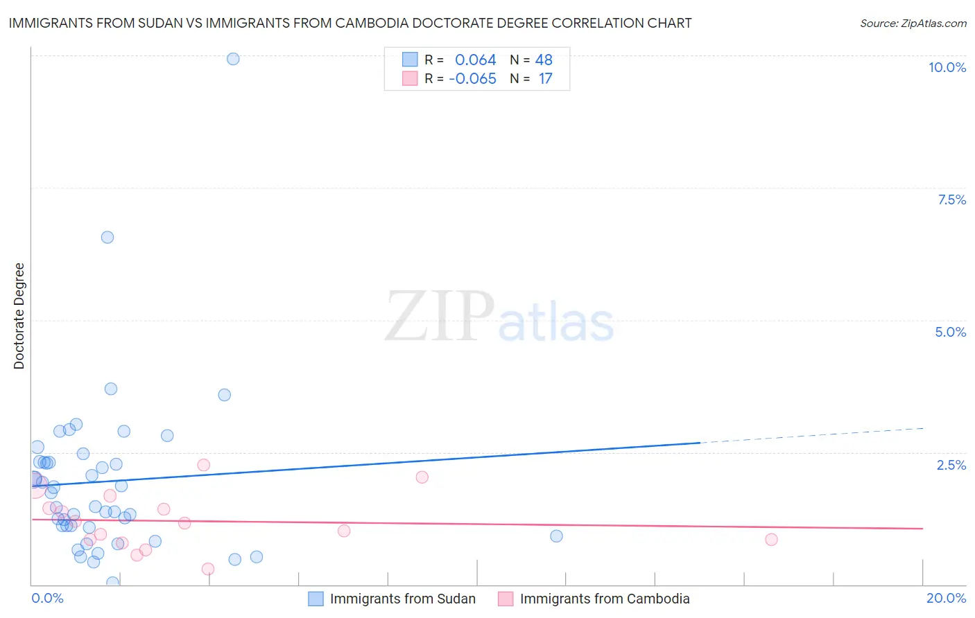 Immigrants from Sudan vs Immigrants from Cambodia Doctorate Degree