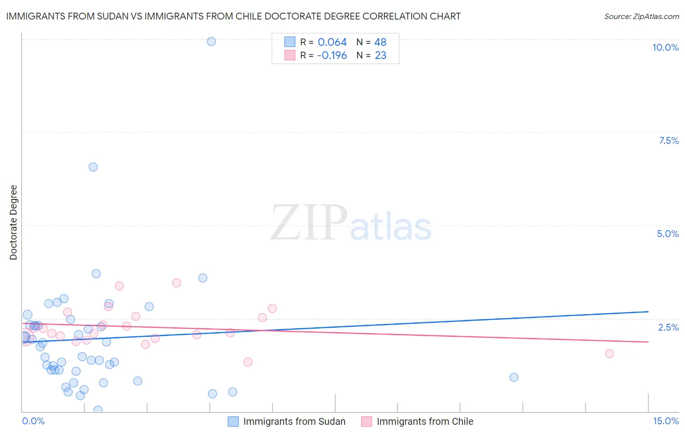 Immigrants from Sudan vs Immigrants from Chile Doctorate Degree