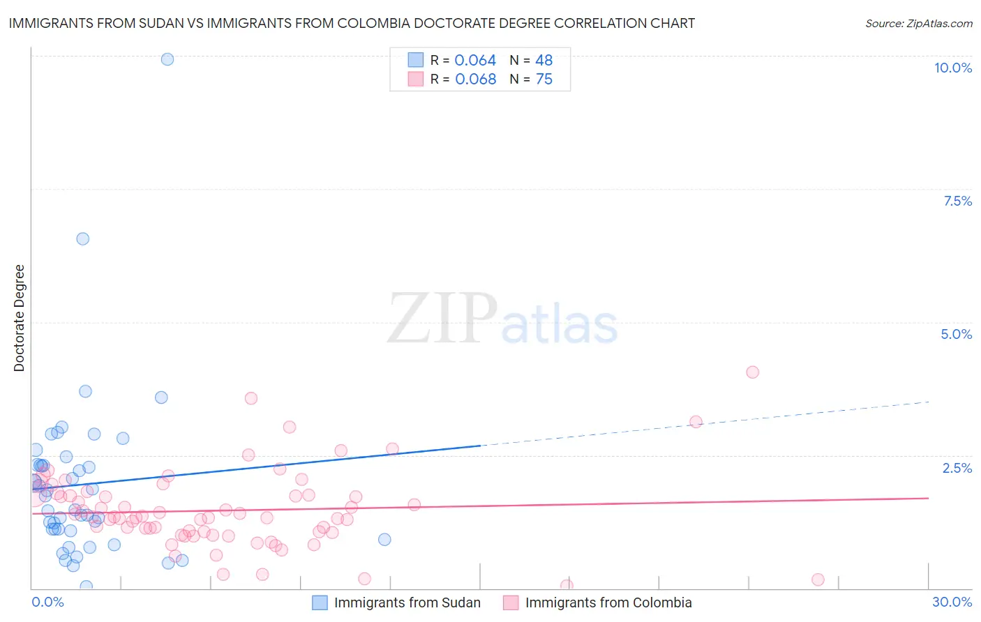Immigrants from Sudan vs Immigrants from Colombia Doctorate Degree