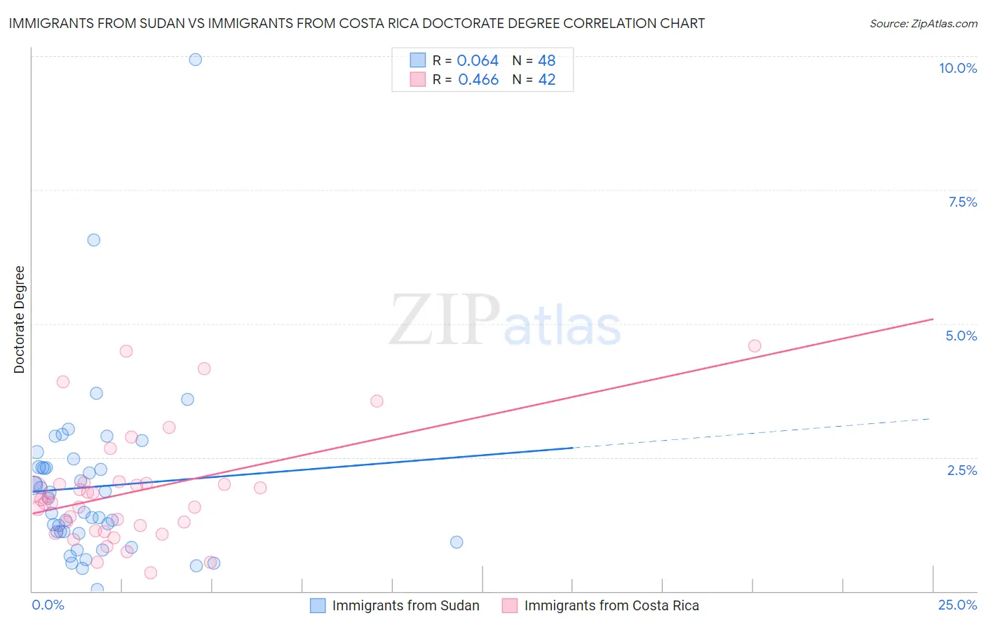 Immigrants from Sudan vs Immigrants from Costa Rica Doctorate Degree