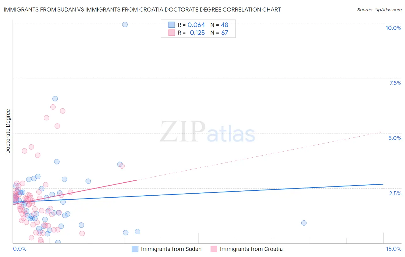 Immigrants from Sudan vs Immigrants from Croatia Doctorate Degree