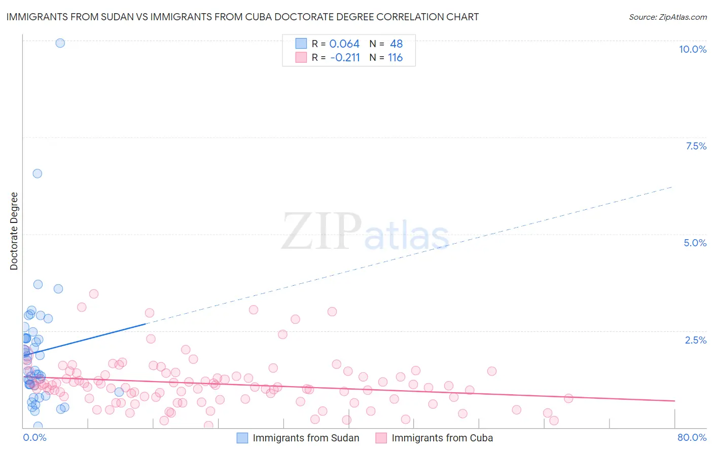 Immigrants from Sudan vs Immigrants from Cuba Doctorate Degree