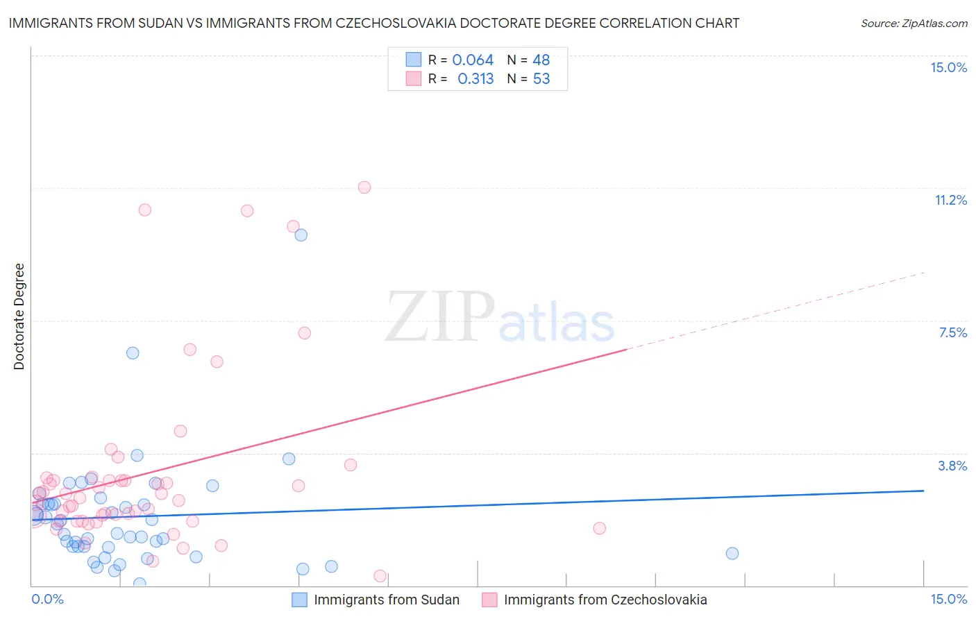 Immigrants from Sudan vs Immigrants from Czechoslovakia Doctorate Degree