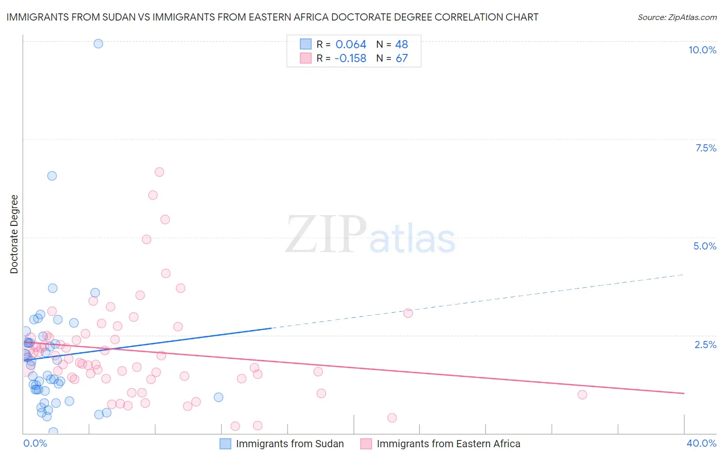 Immigrants from Sudan vs Immigrants from Eastern Africa Doctorate Degree