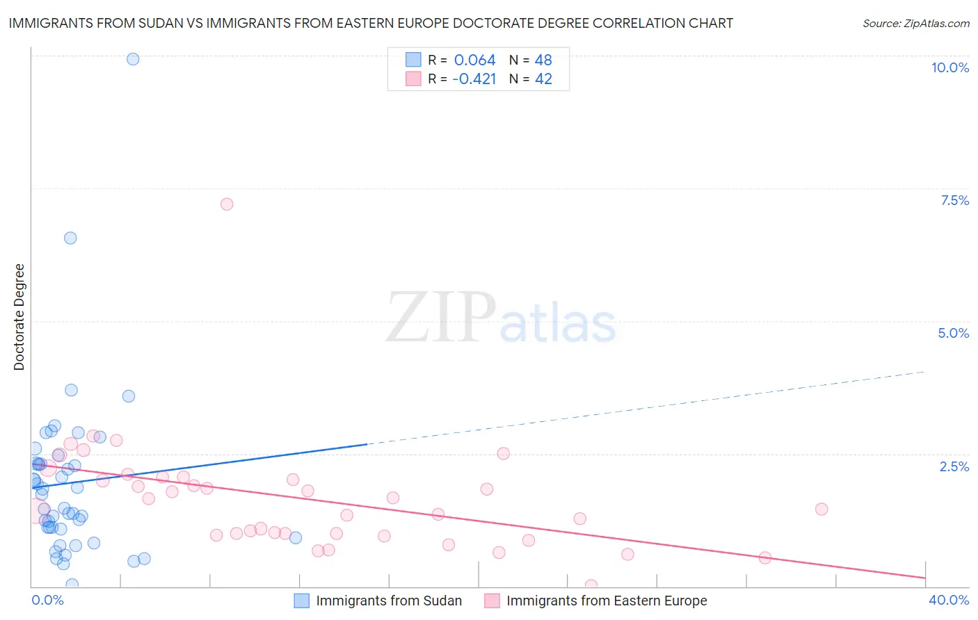 Immigrants from Sudan vs Immigrants from Eastern Europe Doctorate Degree