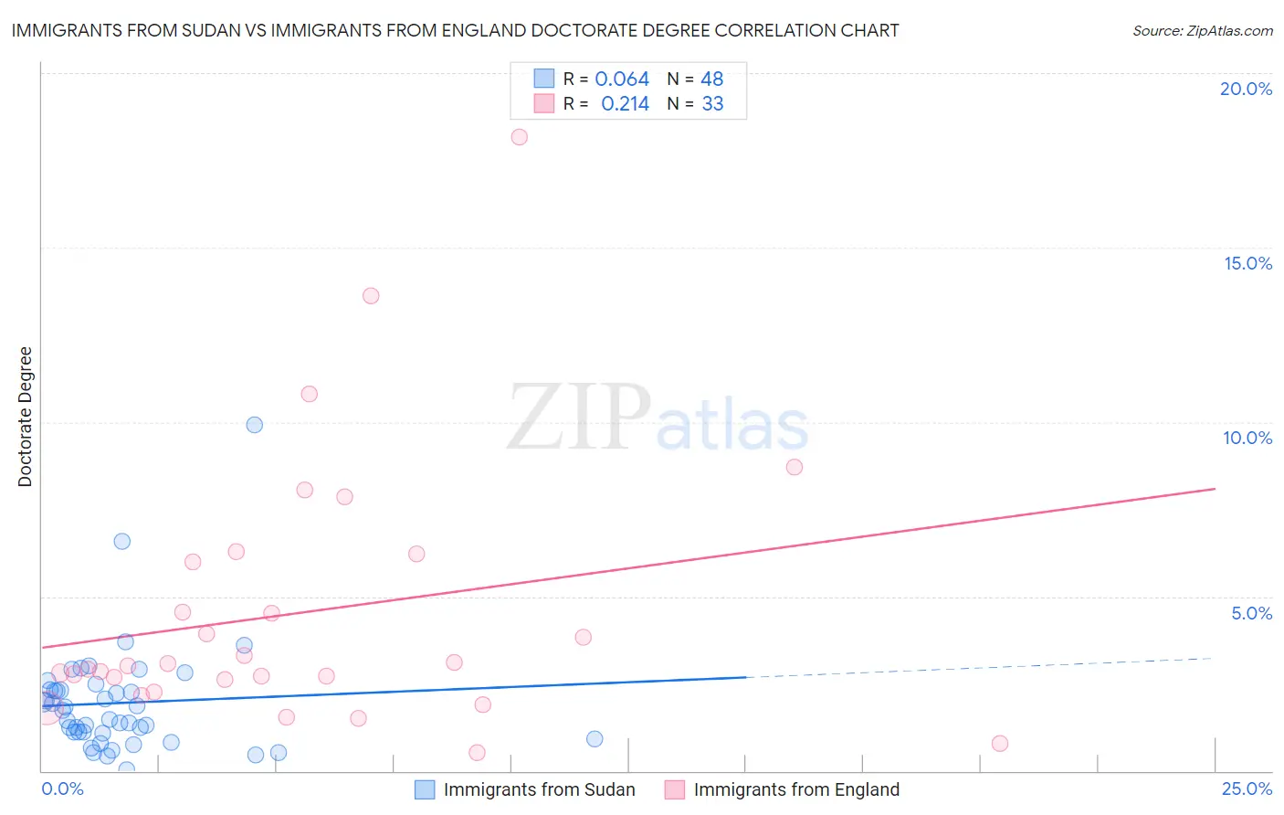 Immigrants from Sudan vs Immigrants from England Doctorate Degree