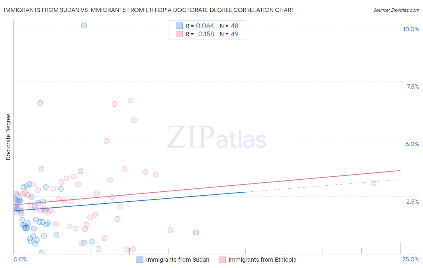Immigrants from Sudan vs Immigrants from Ethiopia Doctorate Degree