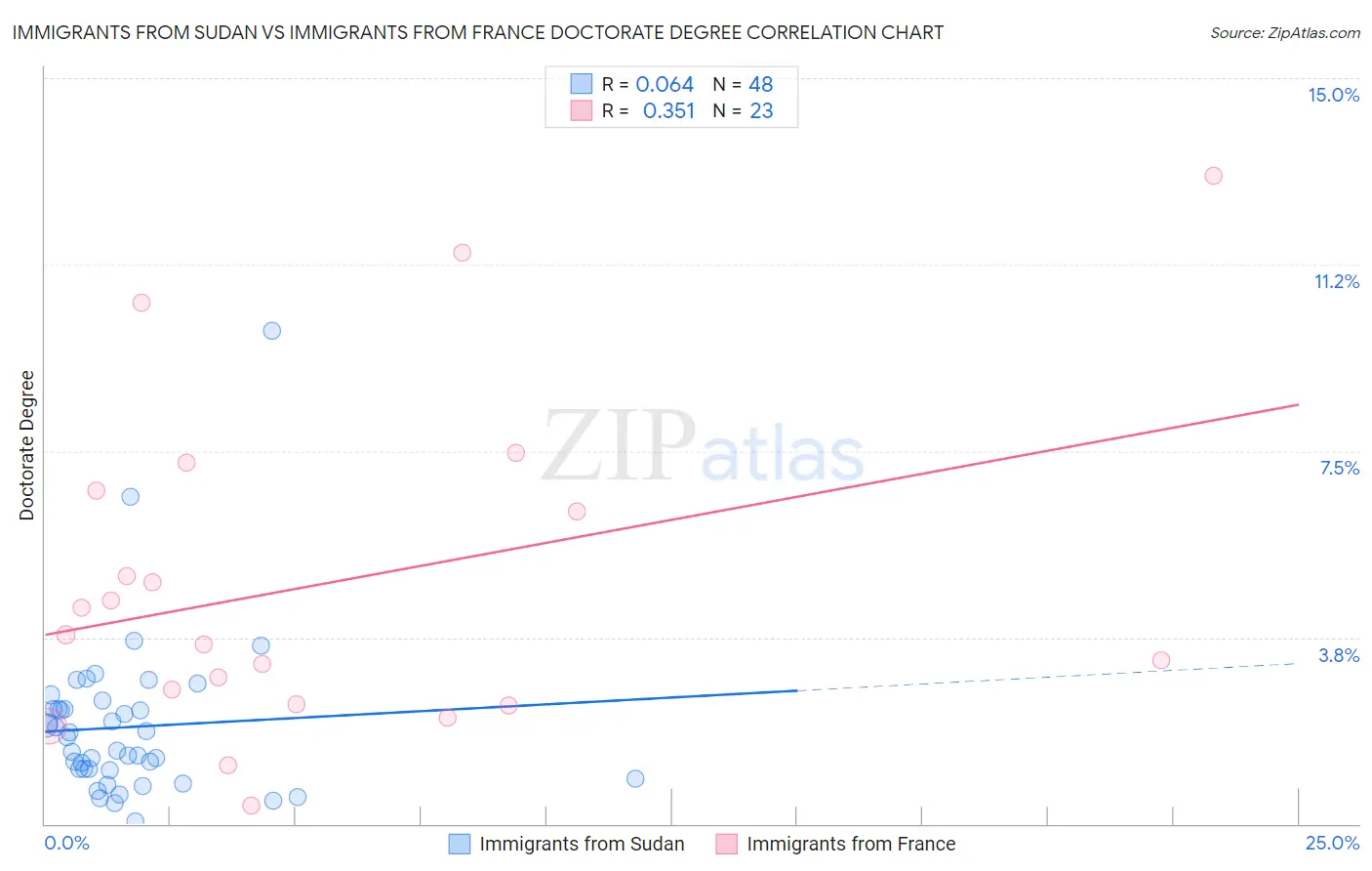 Immigrants from Sudan vs Immigrants from France Doctorate Degree