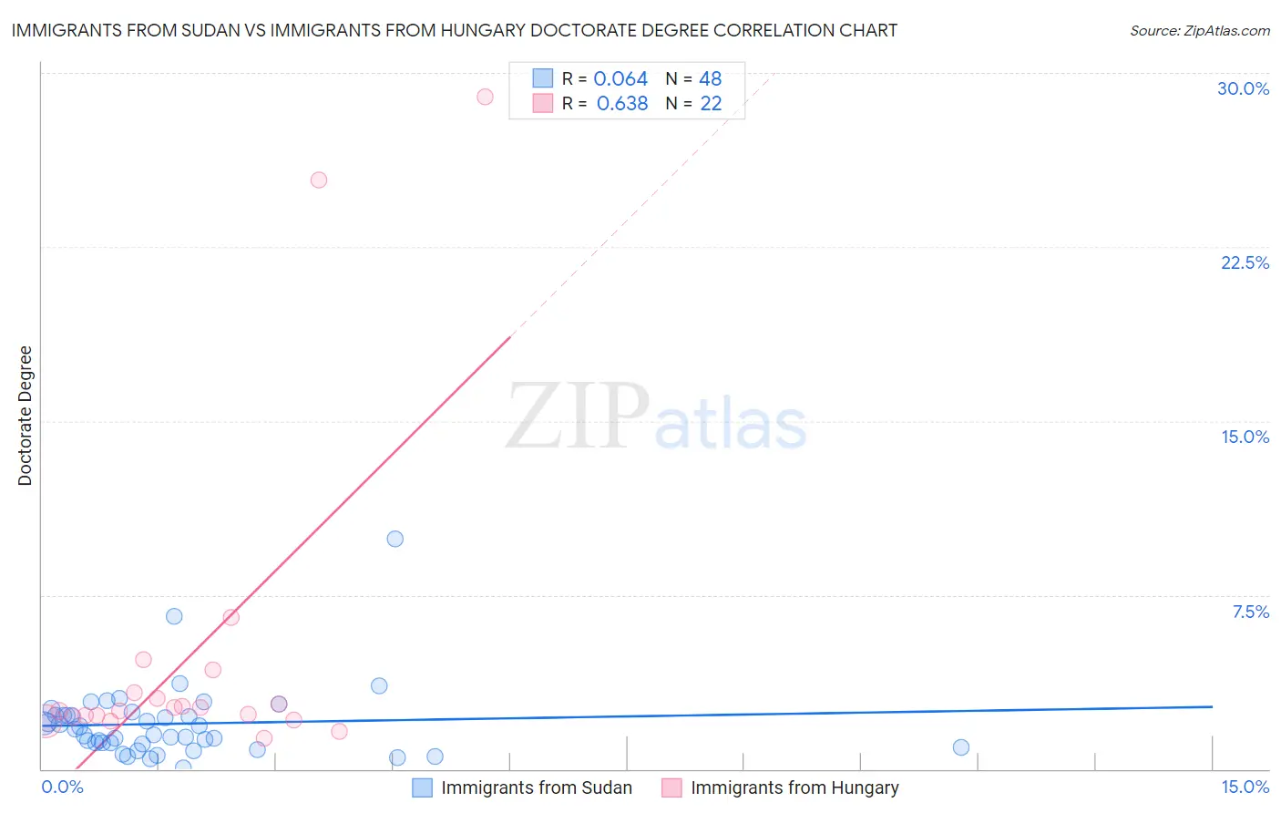 Immigrants from Sudan vs Immigrants from Hungary Doctorate Degree