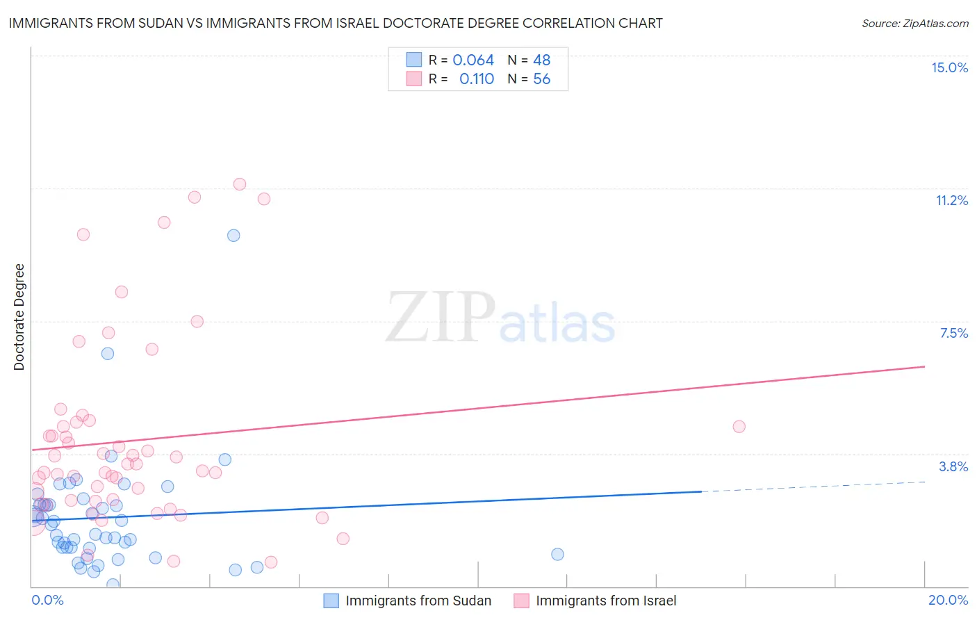 Immigrants from Sudan vs Immigrants from Israel Doctorate Degree