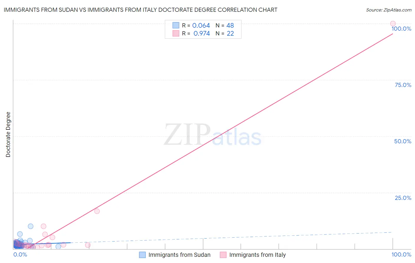 Immigrants from Sudan vs Immigrants from Italy Doctorate Degree