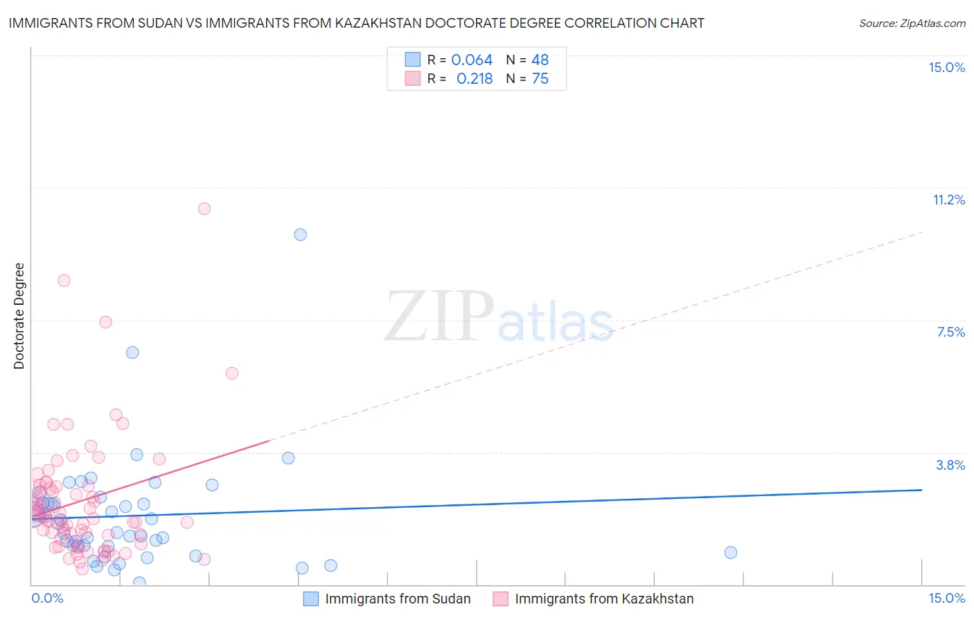 Immigrants from Sudan vs Immigrants from Kazakhstan Doctorate Degree