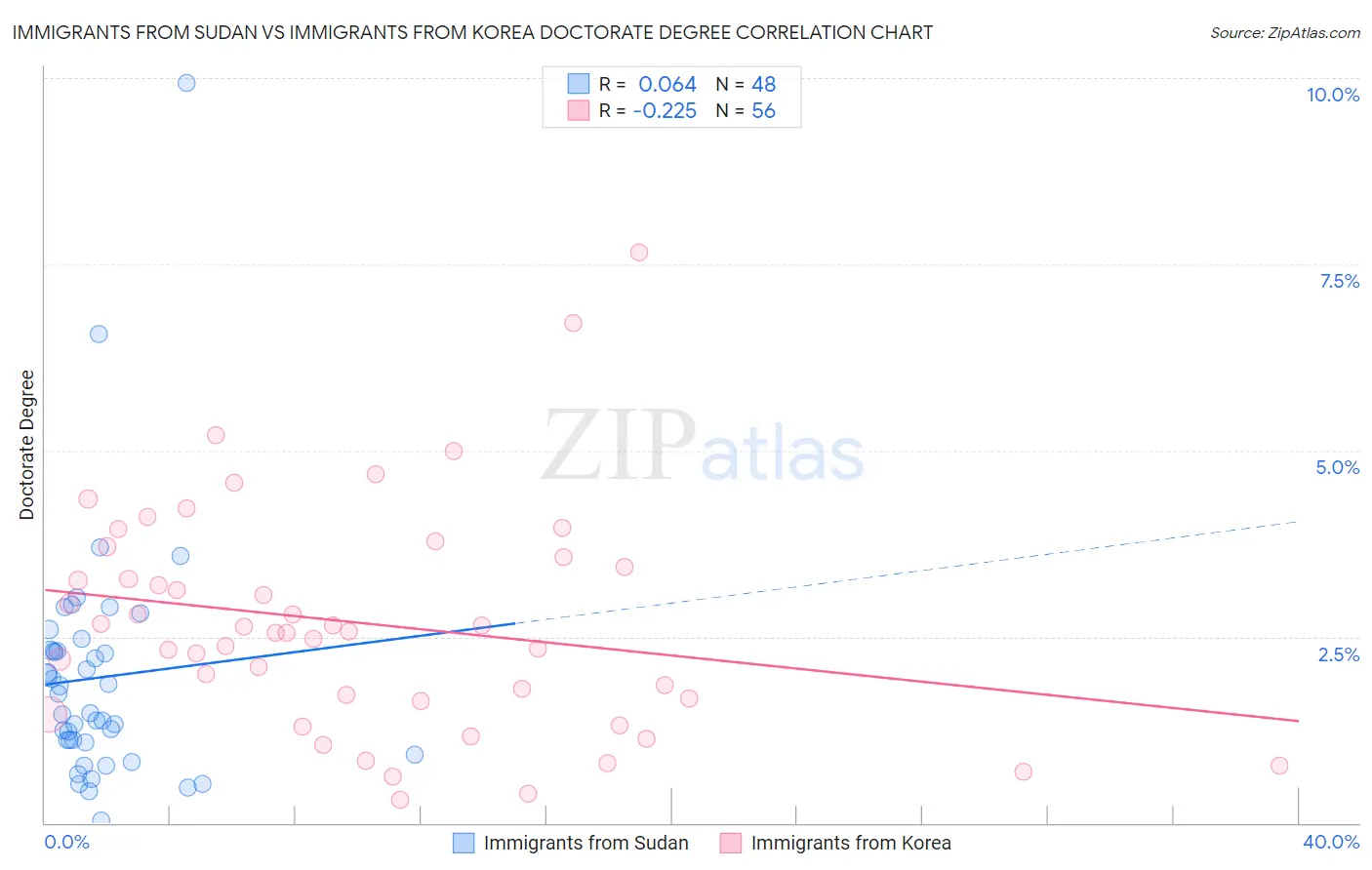 Immigrants from Sudan vs Immigrants from Korea Doctorate Degree