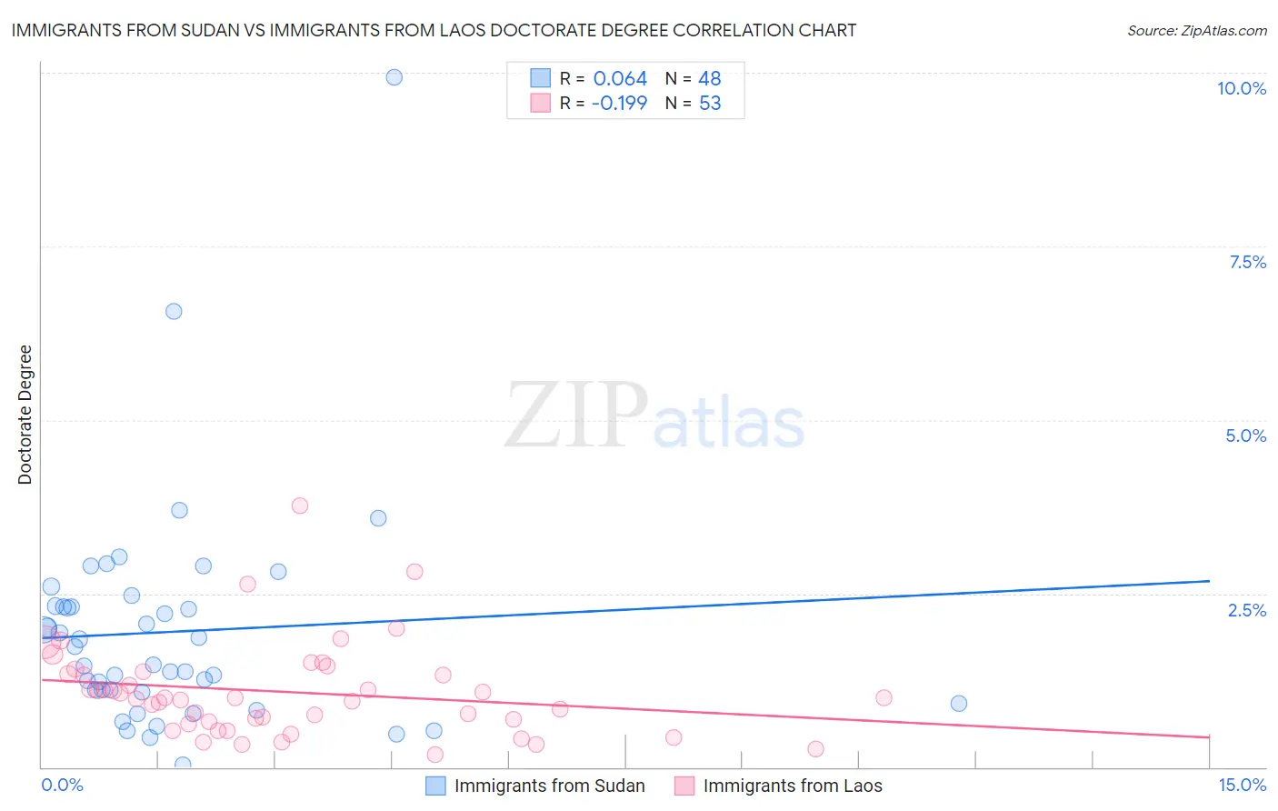 Immigrants from Sudan vs Immigrants from Laos Doctorate Degree