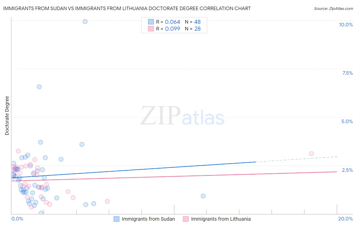 Immigrants from Sudan vs Immigrants from Lithuania Doctorate Degree